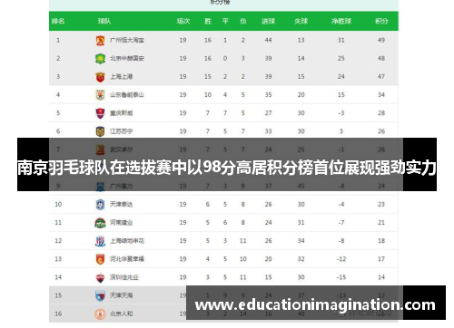 南京羽毛球队在选拔赛中以98分高居积分榜首位展现强劲实力